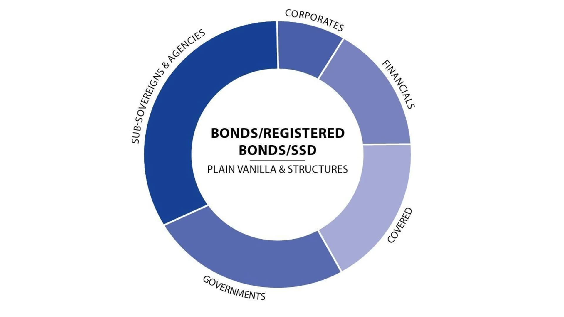 Capital Markets Übersicht - © BB